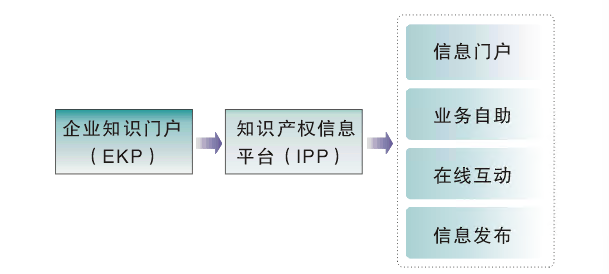 华第知识产权信息平台业务架构图
